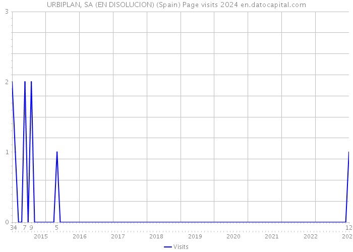 URBIPLAN, SA (EN DISOLUCION) (Spain) Page visits 2024 