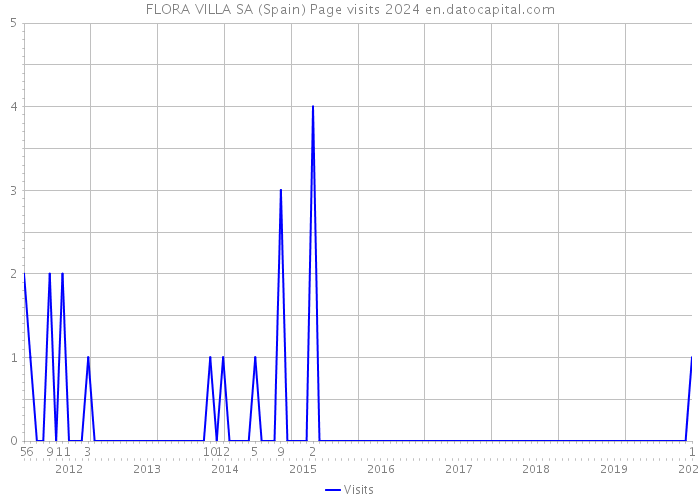 FLORA VILLA SA (Spain) Page visits 2024 