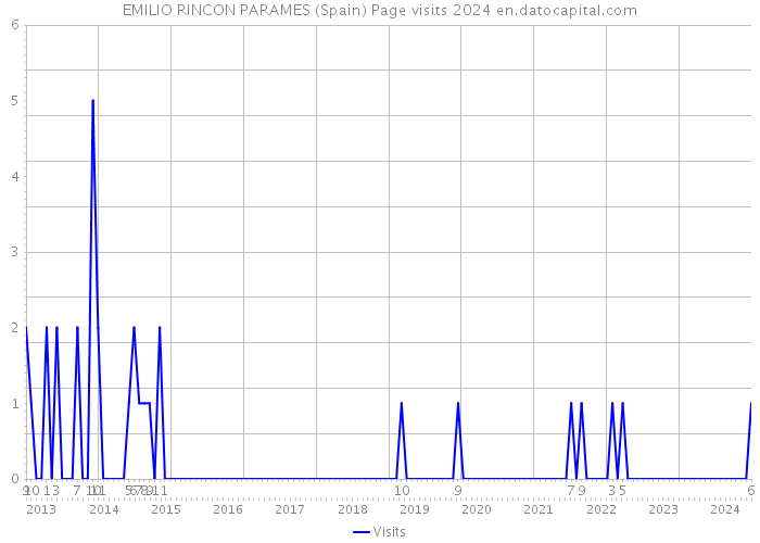 EMILIO RINCON PARAMES (Spain) Page visits 2024 