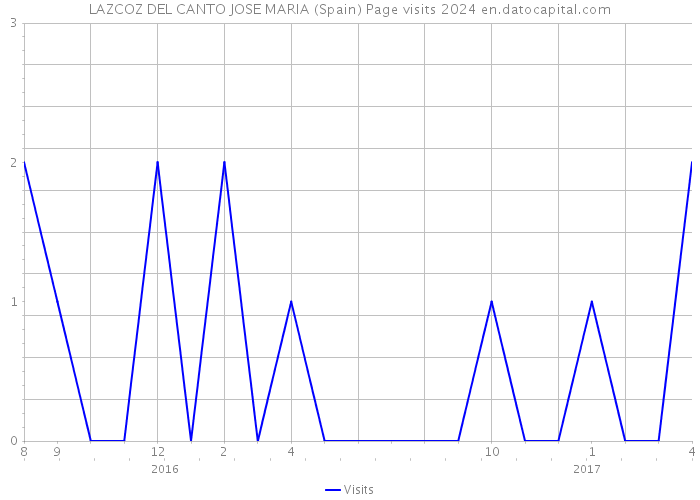 LAZCOZ DEL CANTO JOSE MARIA (Spain) Page visits 2024 