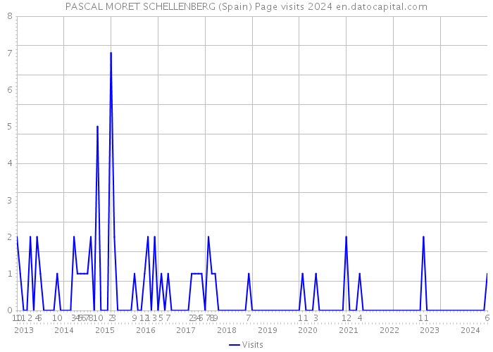 PASCAL MORET SCHELLENBERG (Spain) Page visits 2024 
