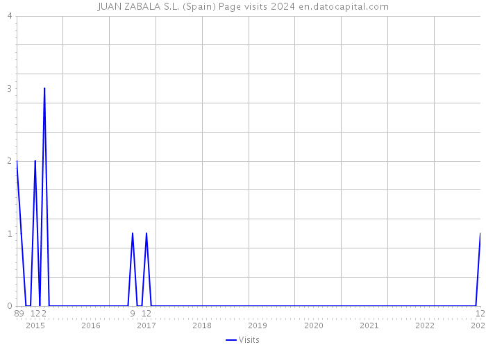 JUAN ZABALA S.L. (Spain) Page visits 2024 