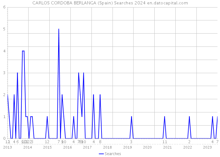 CARLOS CORDOBA BERLANGA (Spain) Searches 2024 
