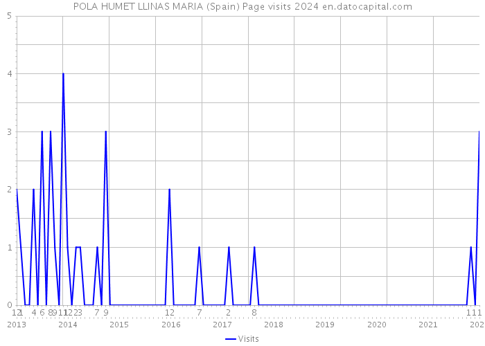 POLA HUMET LLINAS MARIA (Spain) Page visits 2024 