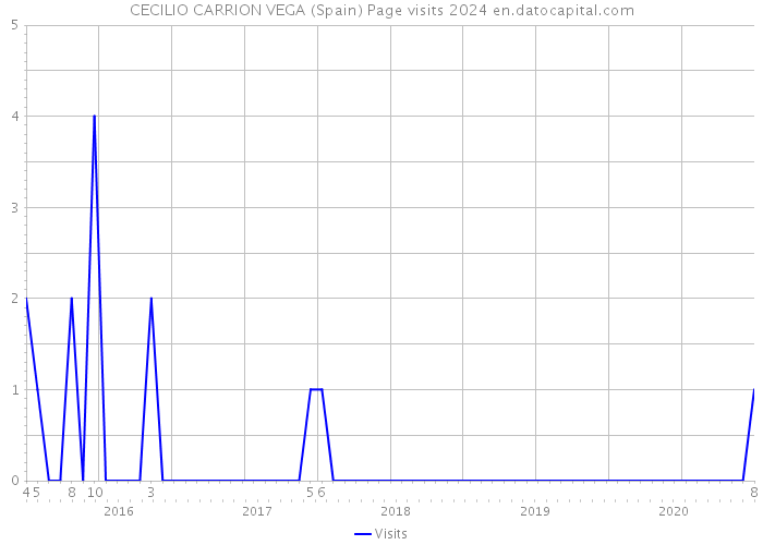 CECILIO CARRION VEGA (Spain) Page visits 2024 