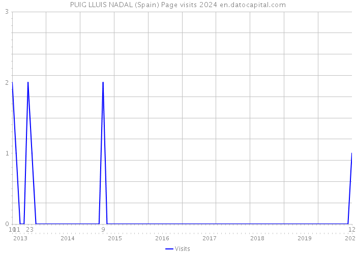 PUIG LLUIS NADAL (Spain) Page visits 2024 