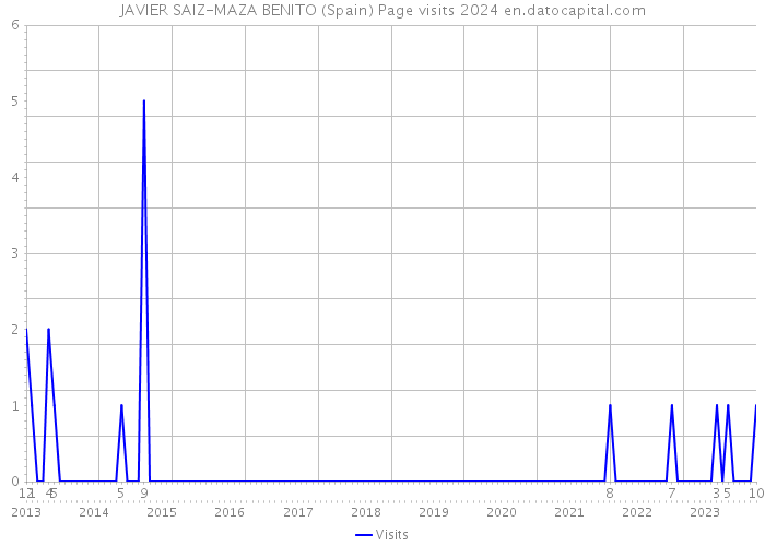 JAVIER SAIZ-MAZA BENITO (Spain) Page visits 2024 