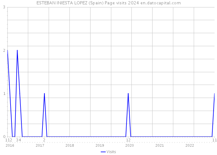 ESTEBAN INIESTA LOPEZ (Spain) Page visits 2024 