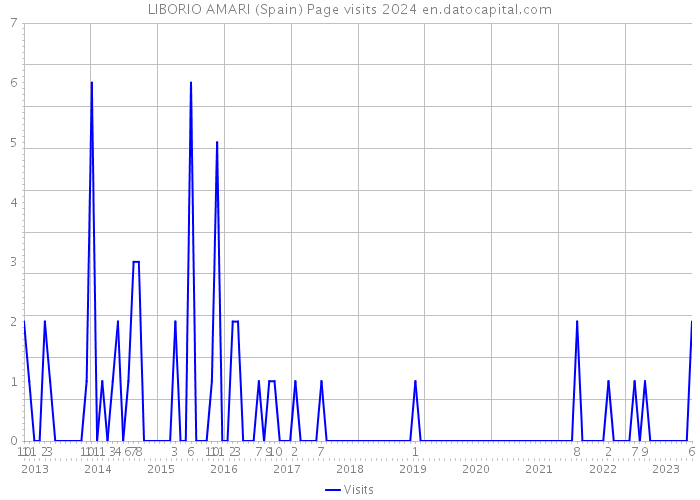 LIBORIO AMARI (Spain) Page visits 2024 