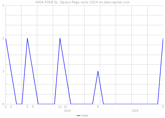 INOA POKE SL. (Spain) Page visits 2024 