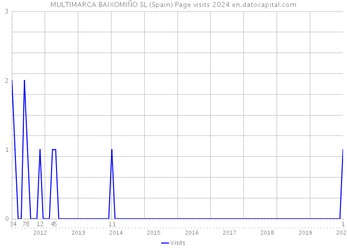 MULTIMARCA BAIXOMIÑO SL (Spain) Page visits 2024 