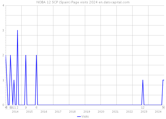 NOBA 12 SCP (Spain) Page visits 2024 