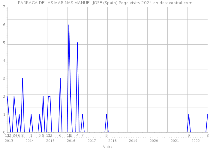 PARRAGA DE LAS MARINAS MANUEL JOSE (Spain) Page visits 2024 