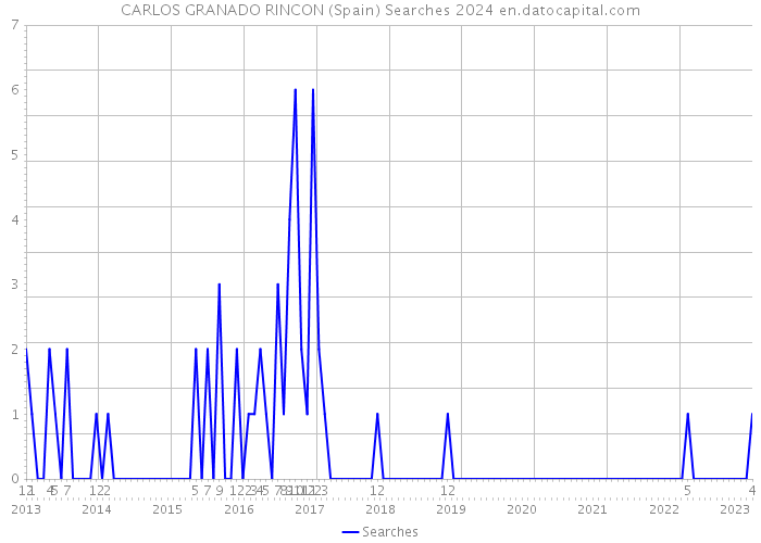 CARLOS GRANADO RINCON (Spain) Searches 2024 