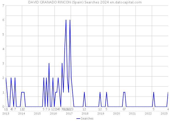 DAVID GRANADO RINCON (Spain) Searches 2024 