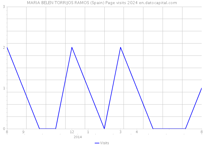 MARIA BELEN TORRIJOS RAMOS (Spain) Page visits 2024 