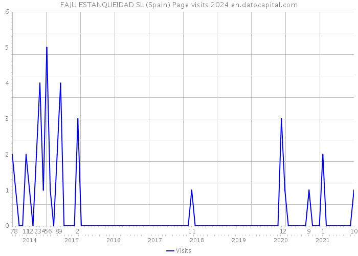FAJU ESTANQUEIDAD SL (Spain) Page visits 2024 