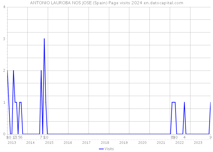 ANTONIO LAUROBA NOS JOSE (Spain) Page visits 2024 