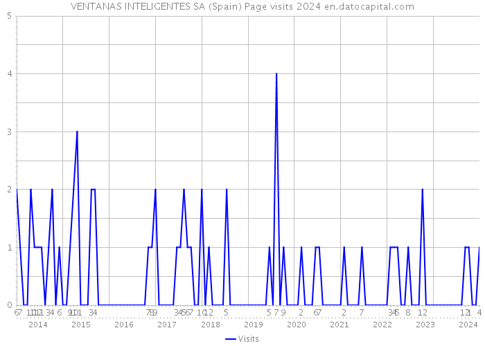 VENTANAS INTELIGENTES SA (Spain) Page visits 2024 