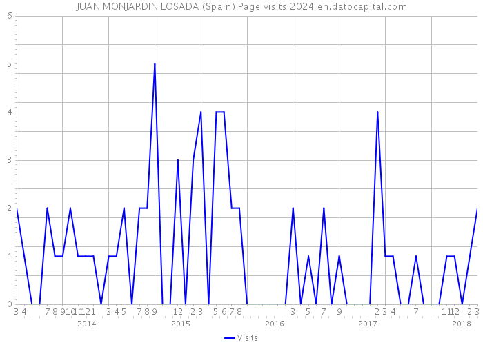 JUAN MONJARDIN LOSADA (Spain) Page visits 2024 