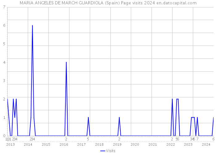 MARIA ANGELES DE MARCH GUARDIOLA (Spain) Page visits 2024 