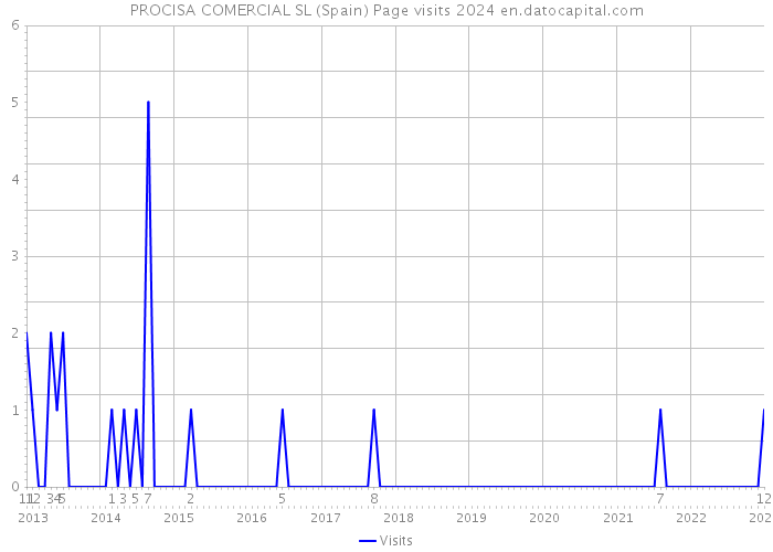 PROCISA COMERCIAL SL (Spain) Page visits 2024 