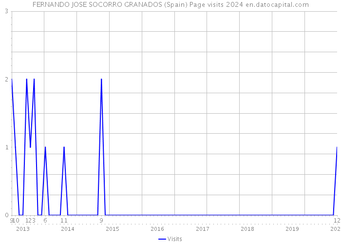 FERNANDO JOSE SOCORRO GRANADOS (Spain) Page visits 2024 