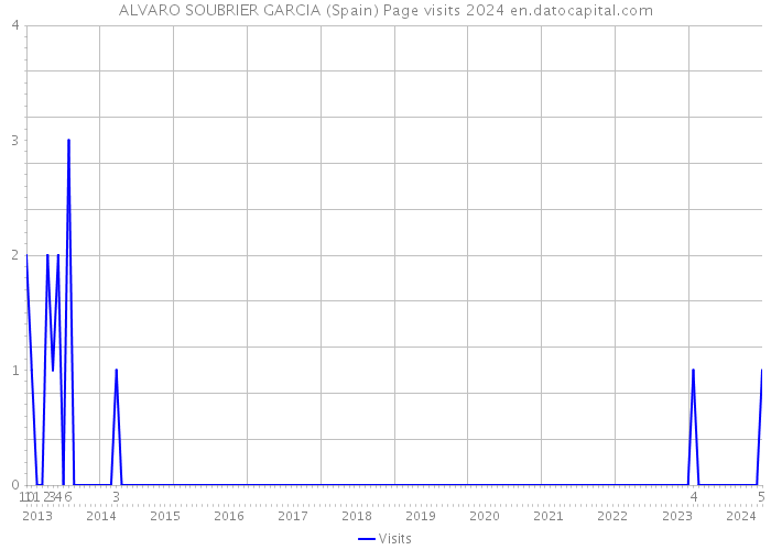 ALVARO SOUBRIER GARCIA (Spain) Page visits 2024 