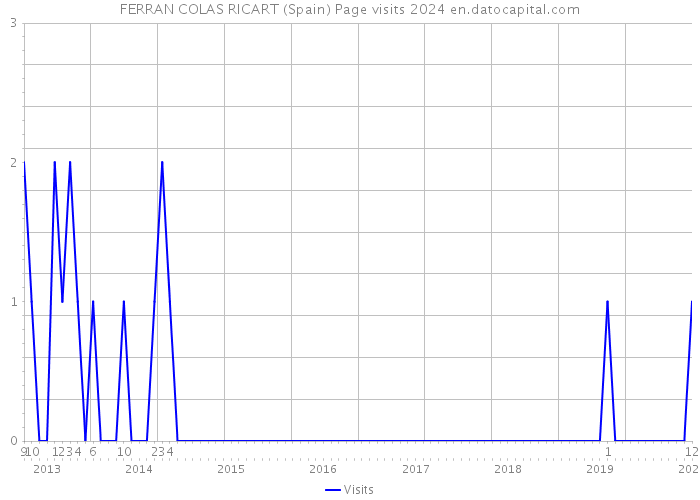 FERRAN COLAS RICART (Spain) Page visits 2024 