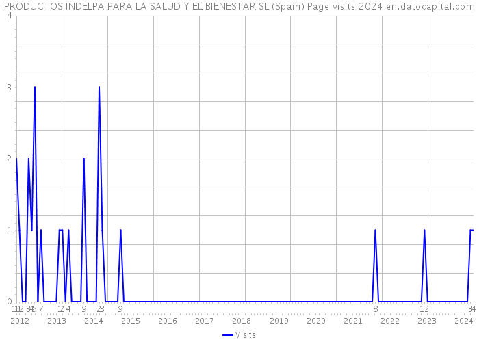 PRODUCTOS INDELPA PARA LA SALUD Y EL BIENESTAR SL (Spain) Page visits 2024 