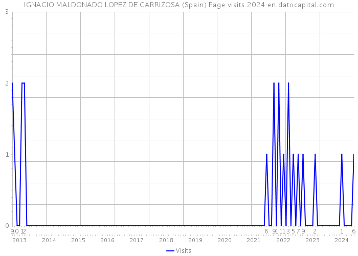 IGNACIO MALDONADO LOPEZ DE CARRIZOSA (Spain) Page visits 2024 