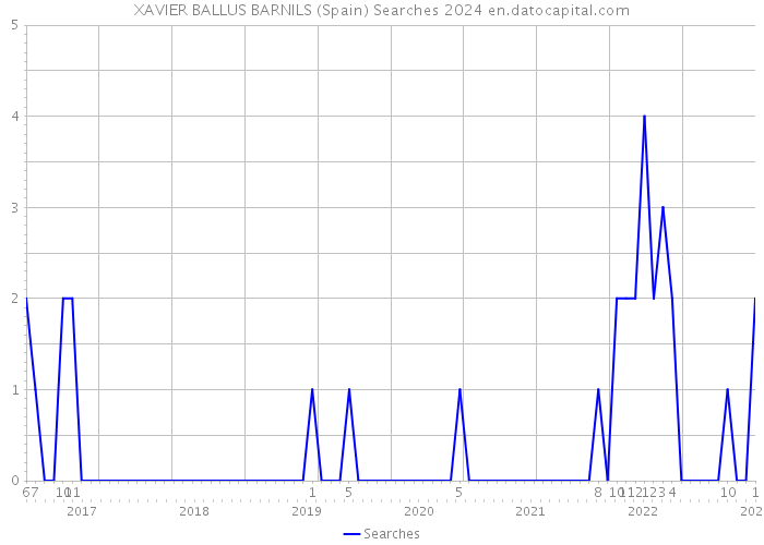 XAVIER BALLUS BARNILS (Spain) Searches 2024 