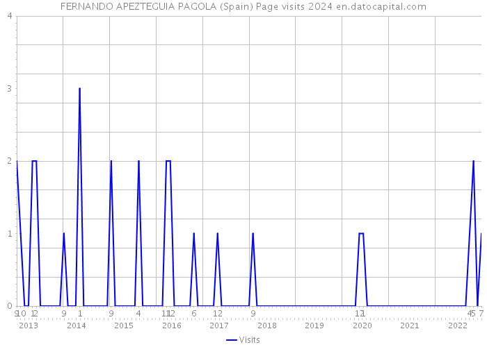 FERNANDO APEZTEGUIA PAGOLA (Spain) Page visits 2024 