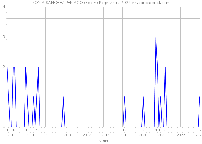 SONIA SANCHEZ PERIAGO (Spain) Page visits 2024 