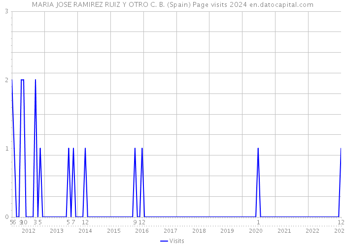 MARIA JOSE RAMIREZ RUIZ Y OTRO C. B. (Spain) Page visits 2024 