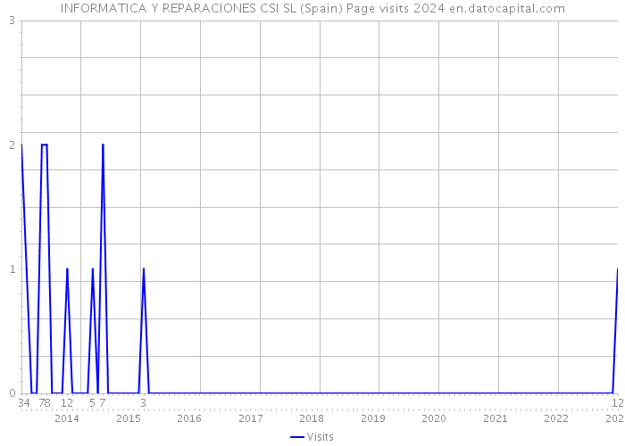 INFORMATICA Y REPARACIONES CSI SL (Spain) Page visits 2024 