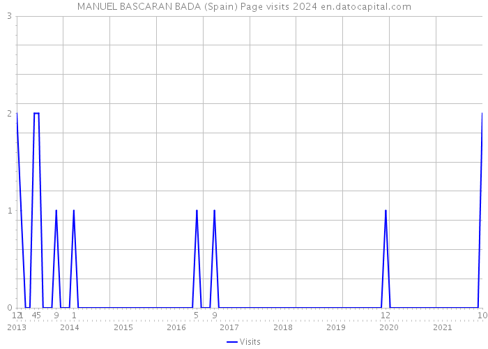 MANUEL BASCARAN BADA (Spain) Page visits 2024 