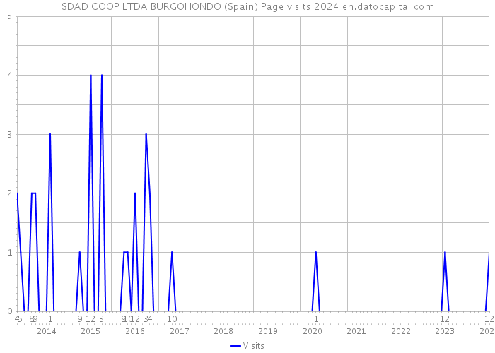 SDAD COOP LTDA BURGOHONDO (Spain) Page visits 2024 