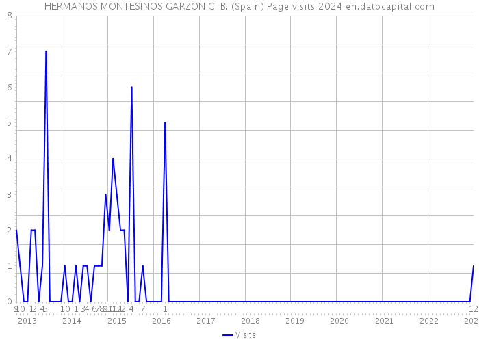 HERMANOS MONTESINOS GARZON C. B. (Spain) Page visits 2024 