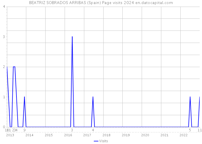 BEATRIZ SOBRADOS ARRIBAS (Spain) Page visits 2024 