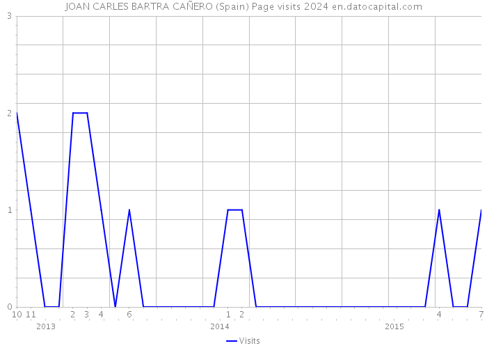 JOAN CARLES BARTRA CAÑERO (Spain) Page visits 2024 