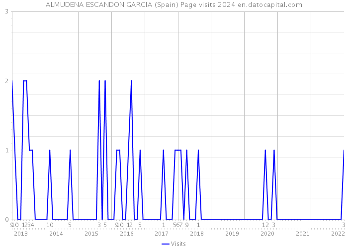 ALMUDENA ESCANDON GARCIA (Spain) Page visits 2024 