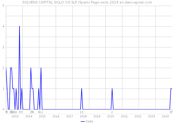 SOLVENS CAPITAL SIGLO XXI SLP (Spain) Page visits 2024 