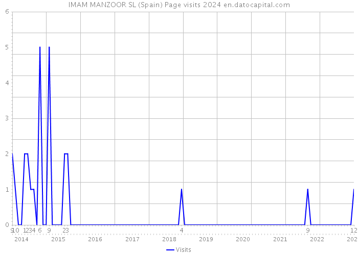 IMAM MANZOOR SL (Spain) Page visits 2024 