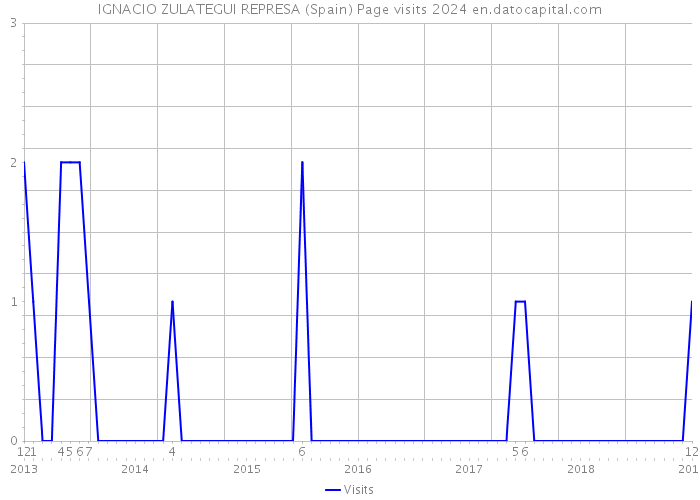 IGNACIO ZULATEGUI REPRESA (Spain) Page visits 2024 