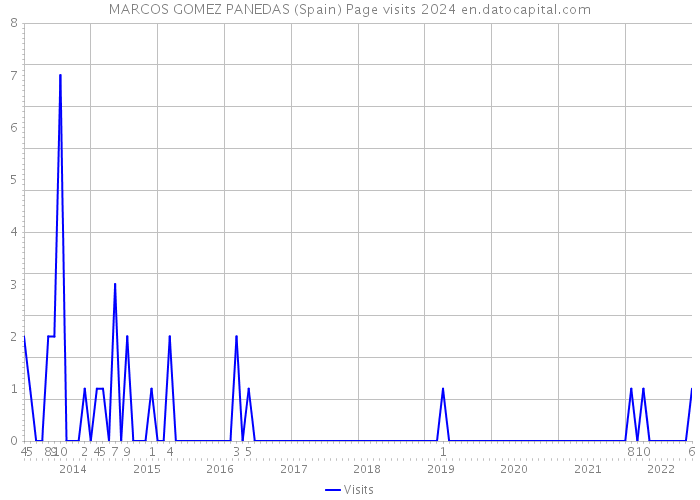 MARCOS GOMEZ PANEDAS (Spain) Page visits 2024 