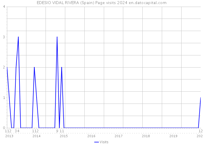EDESIO VIDAL RIVERA (Spain) Page visits 2024 