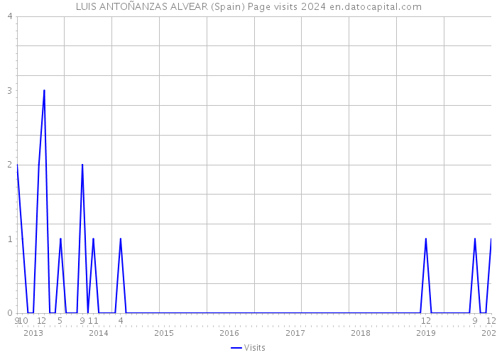 LUIS ANTOÑANZAS ALVEAR (Spain) Page visits 2024 