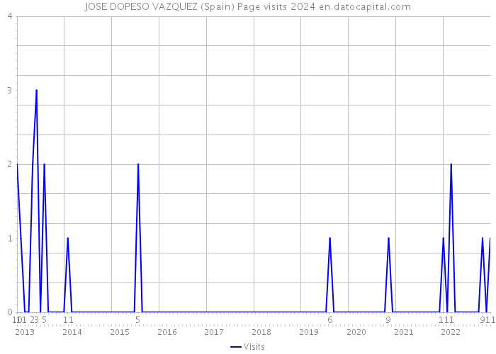 JOSE DOPESO VAZQUEZ (Spain) Page visits 2024 