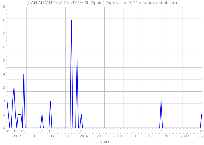 JUAN ALCANTARA SANTANA SL (Spain) Page visits 2024 